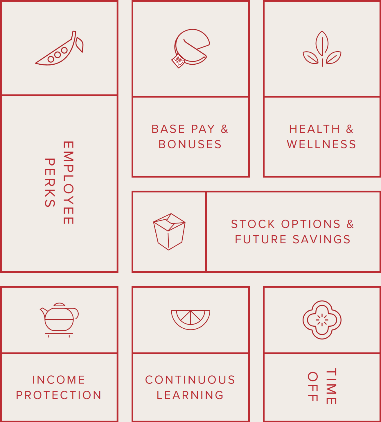 Employee perks, Base Pay & Bonuses, Health & Wellness, Stock options & Future Savings, Income Protection, Continuous Learning, Time Off